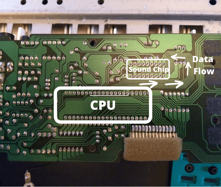 The close-up view of a green circuit board displays labeled components. The "CPU" is indicated by a white rectangle situated in the lower left, and the "Sound Chip" can be found in the upper right, highlighted with arrows that indicate the direction of data flow.