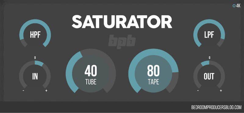 Depicted is a musical audio processing tool named "Saturator" from Bedroom Producers Blog, showcasing knobs and dials labeled: HPF (High Pass Filter), LPF (Low Pass Filter), IN (Input), OUT (Output), Tube (40), and Tape (80).