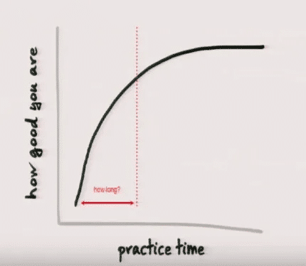 Displayed is a graph with "how good you are" on the y-axis and "practice time" on the x-axis. The curve begins by rising steeply, reflecting rapid improvement at the outset of practice. As time progresses, this incline gradually flattens, indicating that additional practice yields diminishing improvements. A red line labeled "how long?" marks the specific point on the x-axis where performance levels off, demonstrating how much practice time is needed to approach peak proficiency before further gains become minimal.