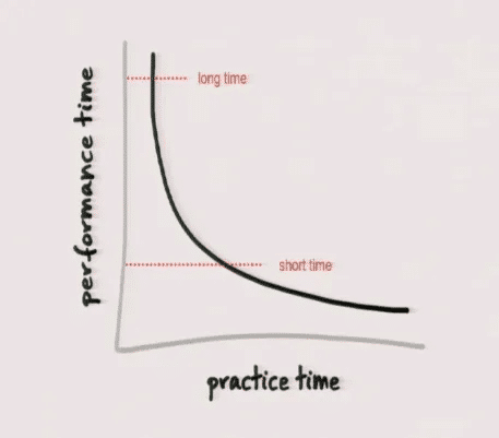 The graph features the vertical axis labeled "performance time" and the horizontal axis labeled "practice time." The curve begins with a steep decline before gradually leveling off. Notably, the high point of the curve is marked as "long time," while the low point along the curve is indicated as "short time.